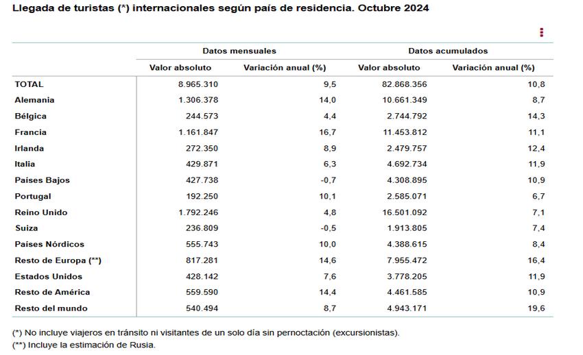 2 Llegada de turistas internacionales segun pais de residencia octubre 2024