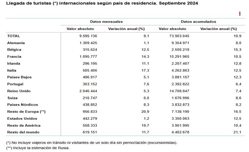 2 Llegada de turistas internacionales segun pais residencia sept 2024