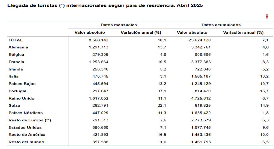 2 Llegada de turistas internacionales según pais de residencia abril 2025