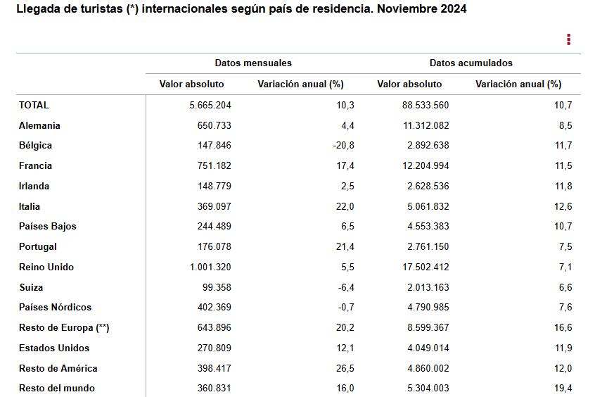 2 Llegadas de turistas internacionales segun pais de residencia noviembre 2024