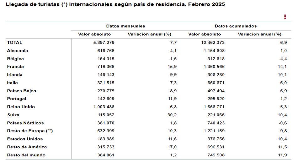 2 Lllegada de turístas internaciones segun país de residencia febrero 2025