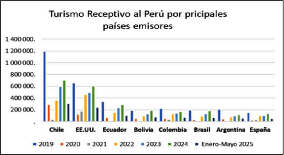 2 TURISMO RECEPTIVO AL PERÚ POR PRINCIPALES PAÍSES EMISORES