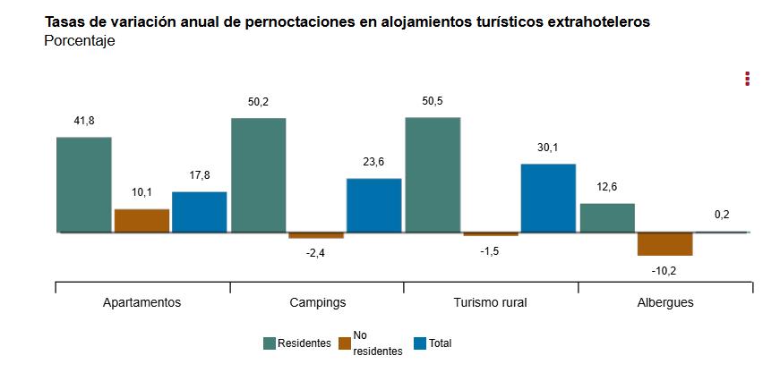 2 Tasas de variación anual de pernoctaciones en alojamientos turisticos extrahoteleros abril 2025