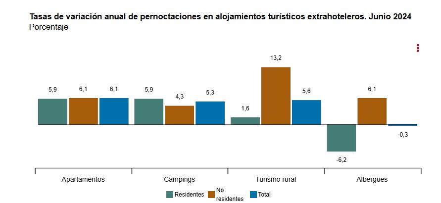 2 Tasas de variación anual pernoctaciones alojamientos turísticos extrahoteleros junio 2024