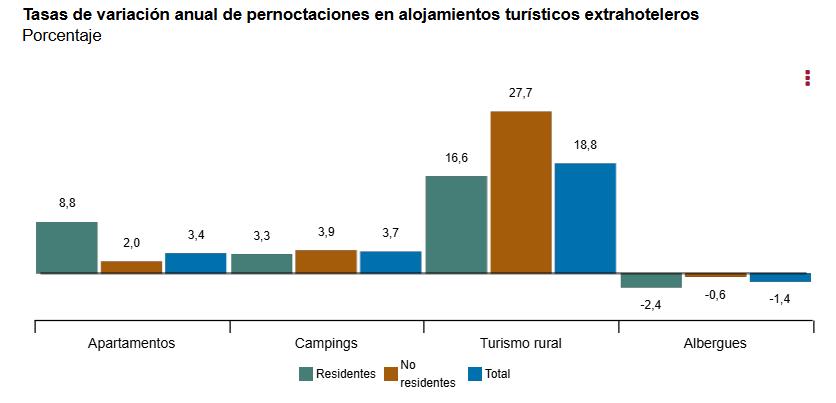 2 Tasas de variación anual pernoctaciones en alojamientos turísticos extrahoteletos porcentaje noviembre 2024
