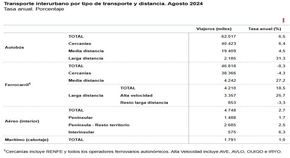 2 Transporte interrurbano por tipo de transporte y distancia agosto 2024