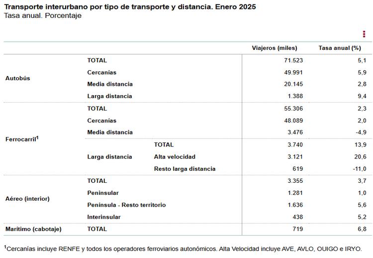 2 Transporte interurbano por tipo de transporte y distancia Enero 2025