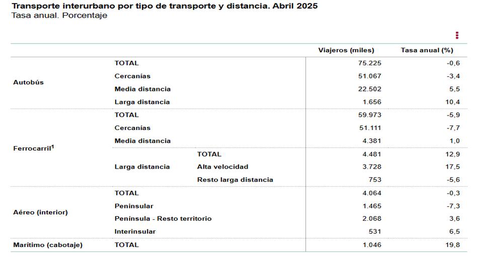 2 Transporte interurbano por tipo de transporte y distancia abril 2025