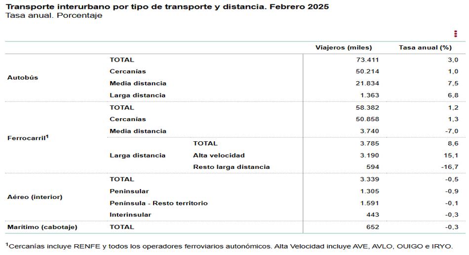 2 Transporte interurbano por tipo de transporte y distancia febrero 2025 tasa anual porcentaje