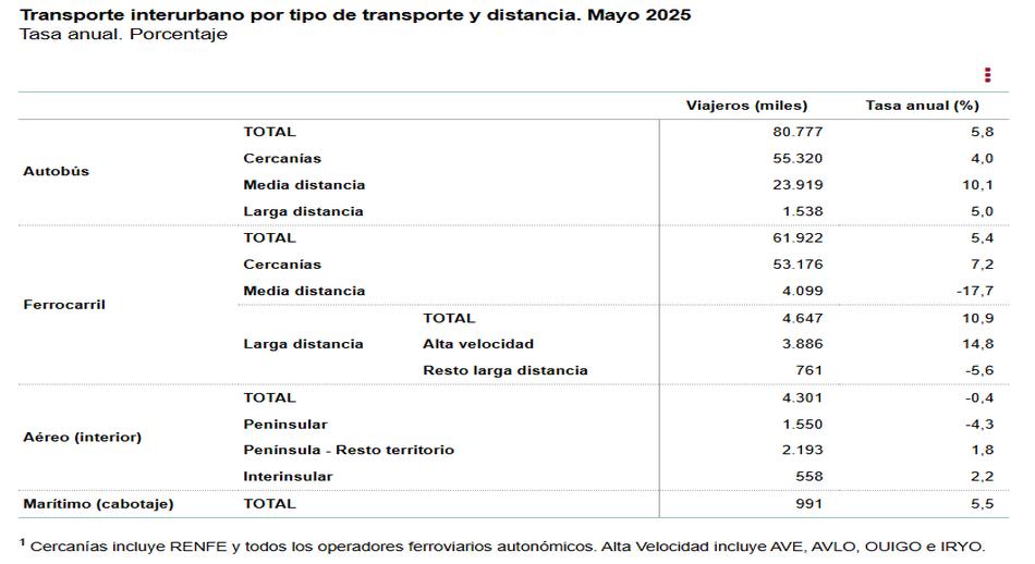 2 Transporte interurbano por tipo de transporte y distancia mayo 2025