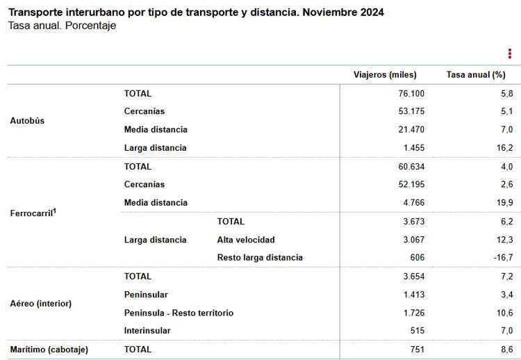 2 Transporte interurbano por tipo de transporte y distancia noviembre 2024