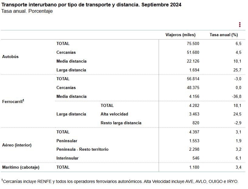 2 Transporte interurbano por tipo de transporte y distancia sept 2024
