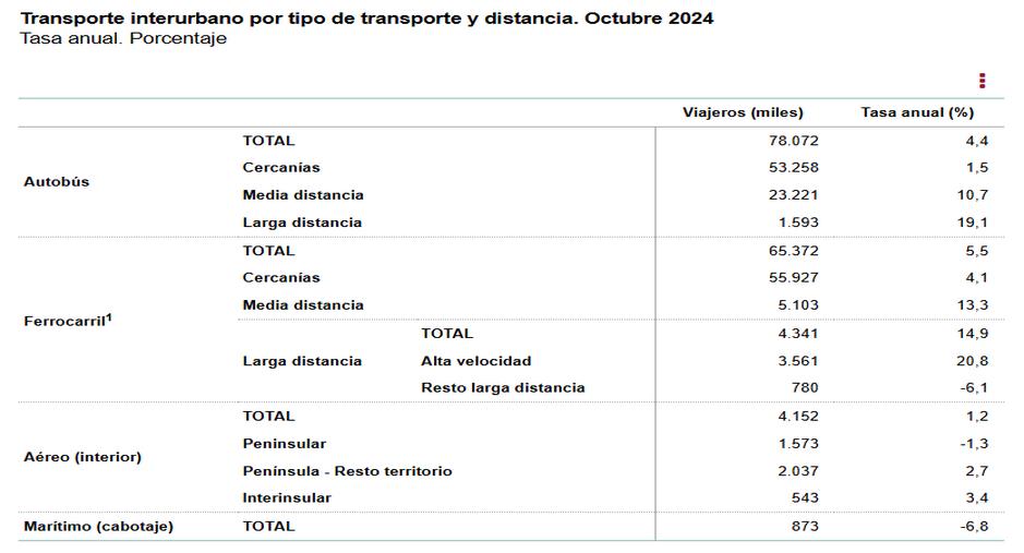 2 Transporte iterurbano por tipo de transporte y distancia octubre 2024 tasa anual