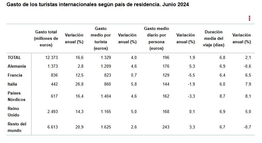 2 gasto de turistas internacionales segun pais de residencia junio 2024