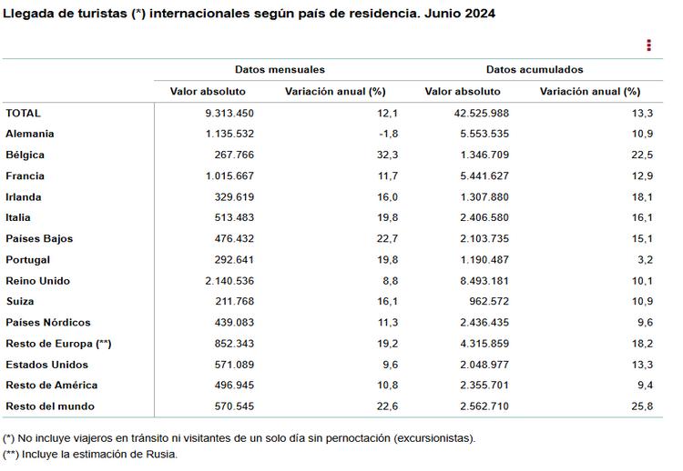 2 llegada de turistas internacionales según país de residencia junio 2024