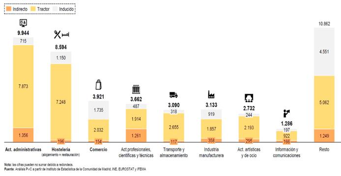 3 CONTRIBUCIÓN INDIRECTA TRACTORA E INDUCIDA DE IFEMA MADRID A LA ACTIVIDAD ECONÓMICA REGIONAL POR SECTORES