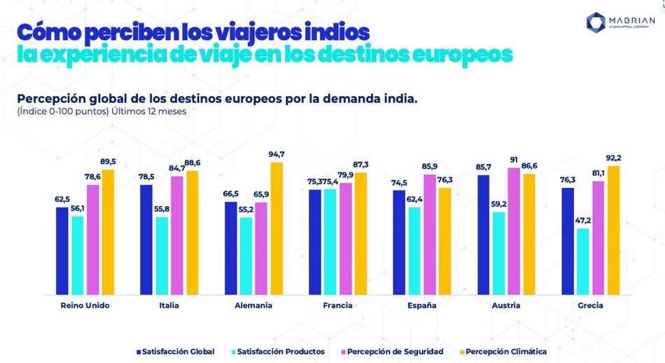 3 Cómo preciben los viajeres indios