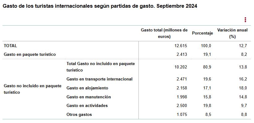 3 Gasto de los turistas intern segun partida de gasto sept 2024