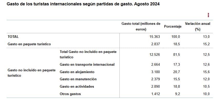 3 Gasto de los turistas internacionales según partidas de gasto agosto 2024