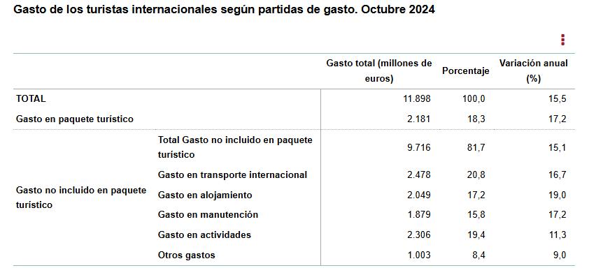 3 Gasto de los turistas internacionales según partidas de gasto octubre 2024