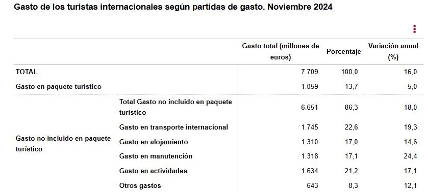 3 Gasto de los turistas internacionels según partidas de gasto noviembre 2024