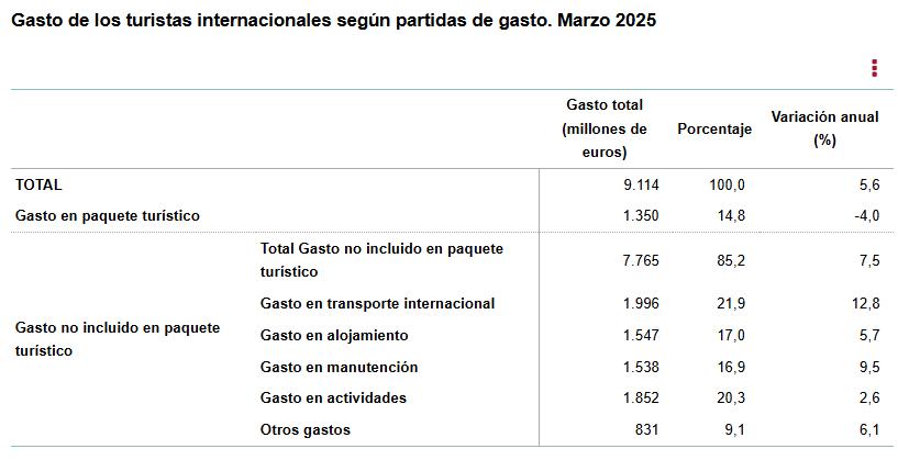 3 Gasto turis inter segun partidas gasto marzo 2025