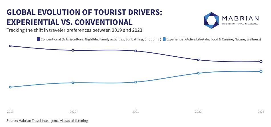 3 Global evolution of tourist drivers