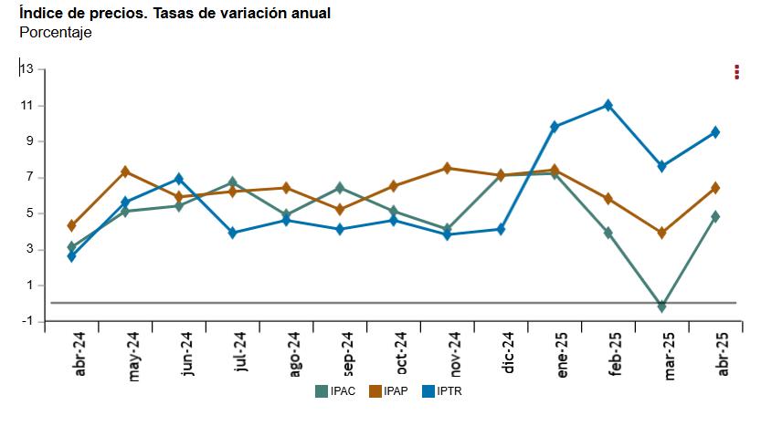 3 Indice de precios Tasas de variacion anual abril 2025