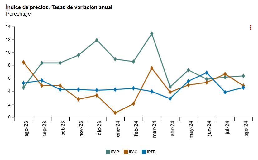 3 Indice de precios Tasas de variación anual agosto 2024