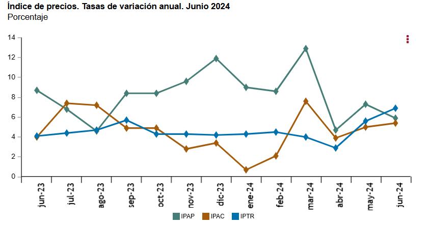 3 Indice de precios tasa anual junio 2024