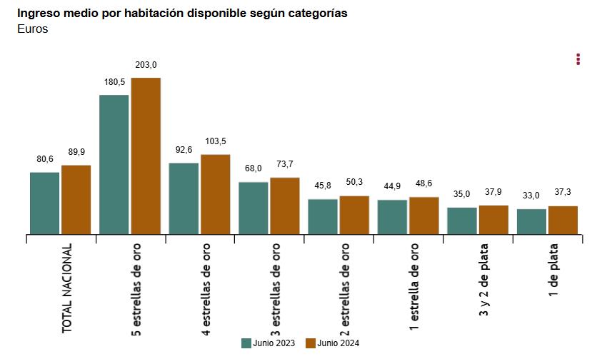 3 Ingreso medio por habitación disponible según categorias junio 2024