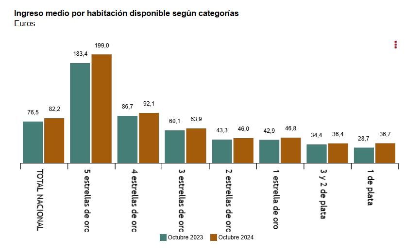 3 Ingreso medio por habitación disponible según categorías OCTUBRE 2024