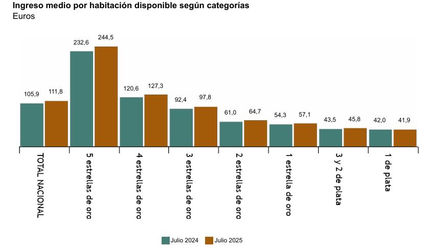 3 Ingreso medio por habitación disponible según categorías julio 24 a julio 2025 euros