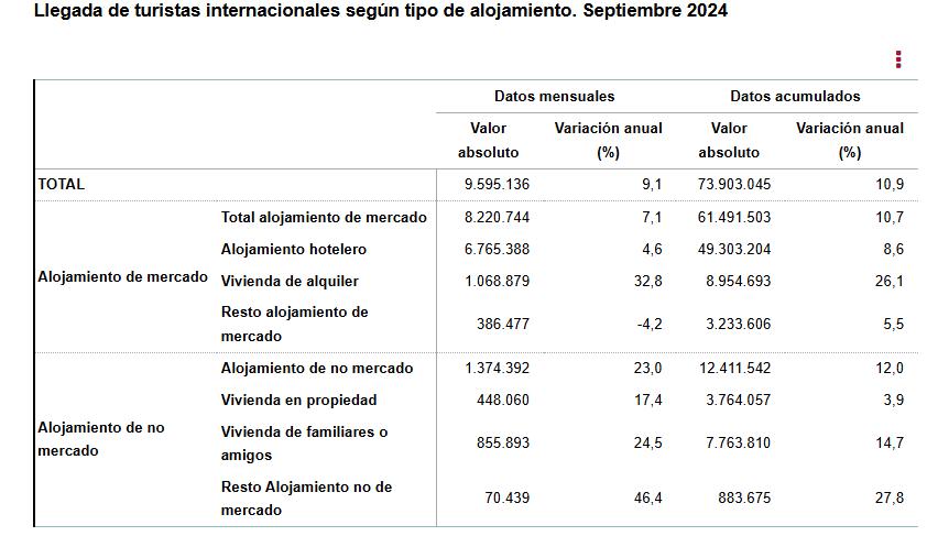 3 Llegada de turist inter segun tipo alojamiento sept 2024