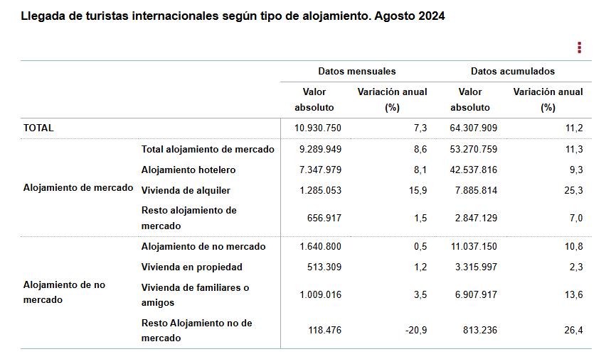 3 Llegada de turistas inter segun tipo de alojamiento agosto 2024