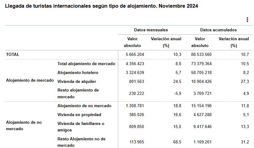 3 Llegada de turistas internacionales segun tipo de alojamiento noviembre 2024