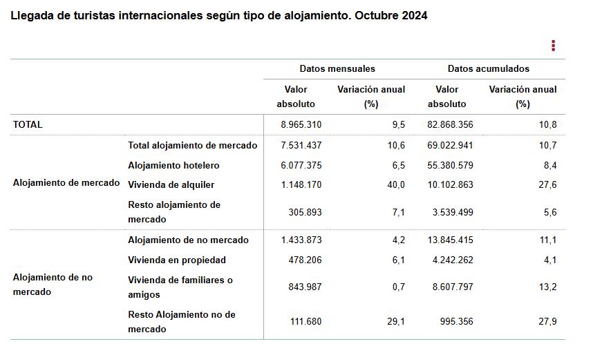 3 Llegada de turistas internaconales segun tipo de alojamiento octubre 2024