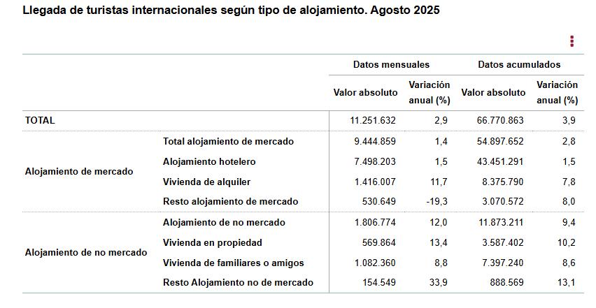 3 Llegada de turistas según tipo de alojamiento Agosto 2025