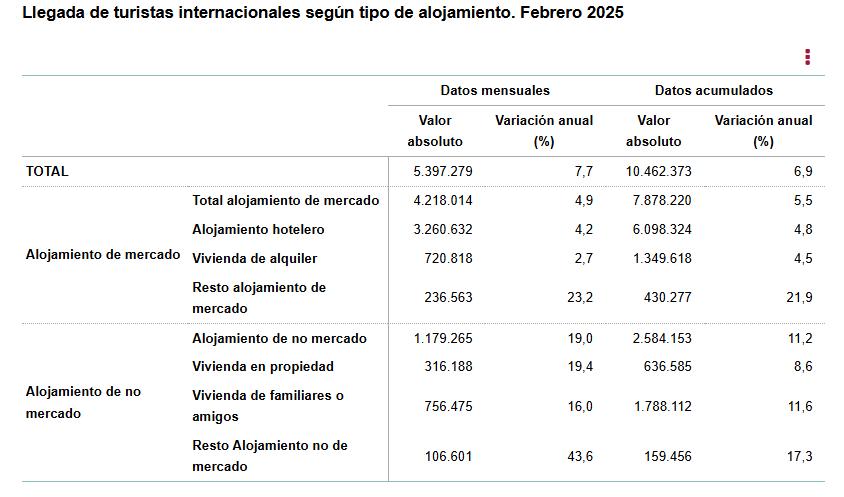 3 Llegadade turis inter segun alojamiento febrero 2025