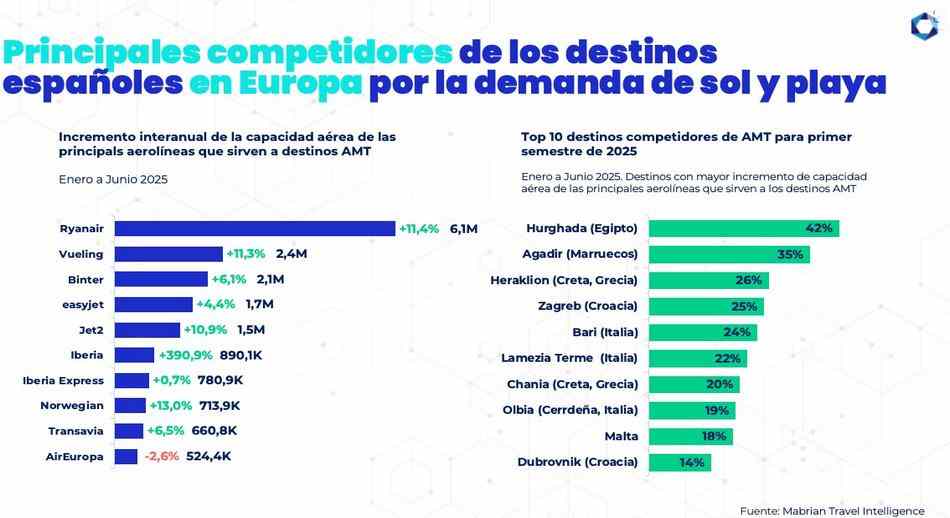 3 Principales competidores de los destinos españoles en Europa de Enero a Junio 2025 1