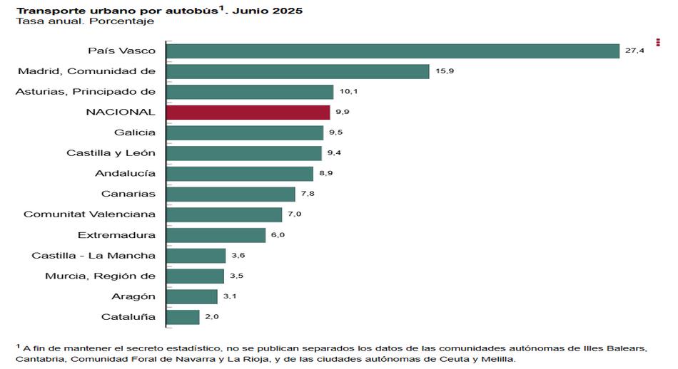 3 Transporte urbano por autobus junio 2025 tasa anual comunidades