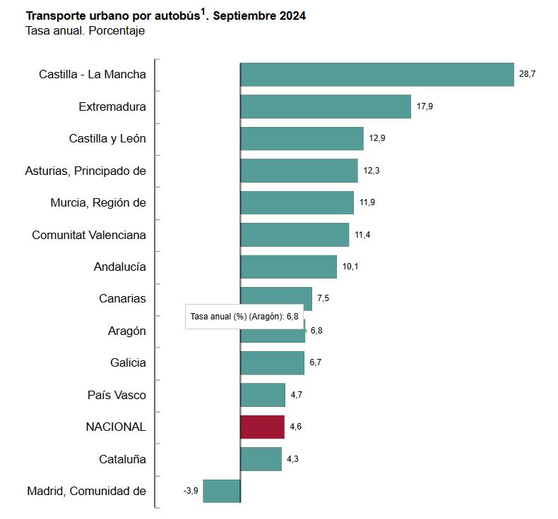 3 Transporte urbano por autobus septiembre 2024 tasa anual