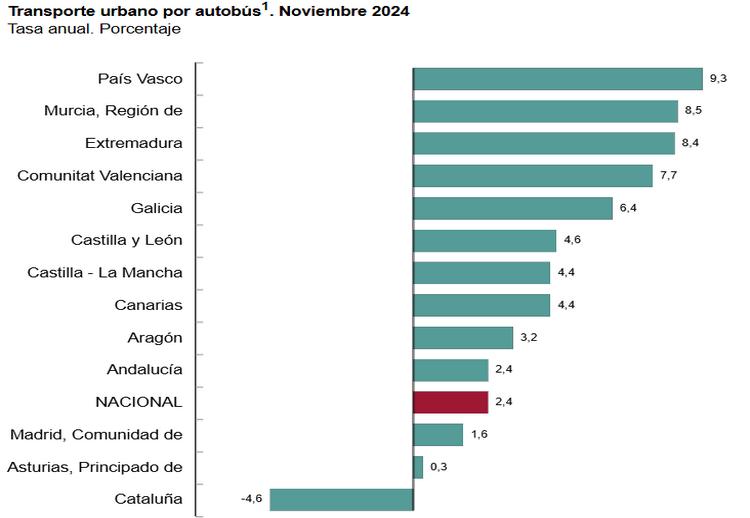 3 Transporte urbano por autobús noviembre 2024