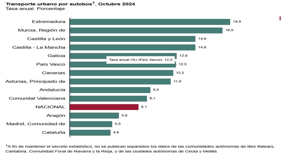 3 Transporte urbano por autobús octubre 2024 tasa anual