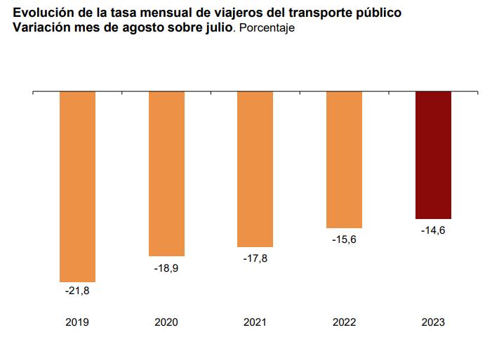3 Viajeros de transp urbano en ciudades con metro agosto 2023 2