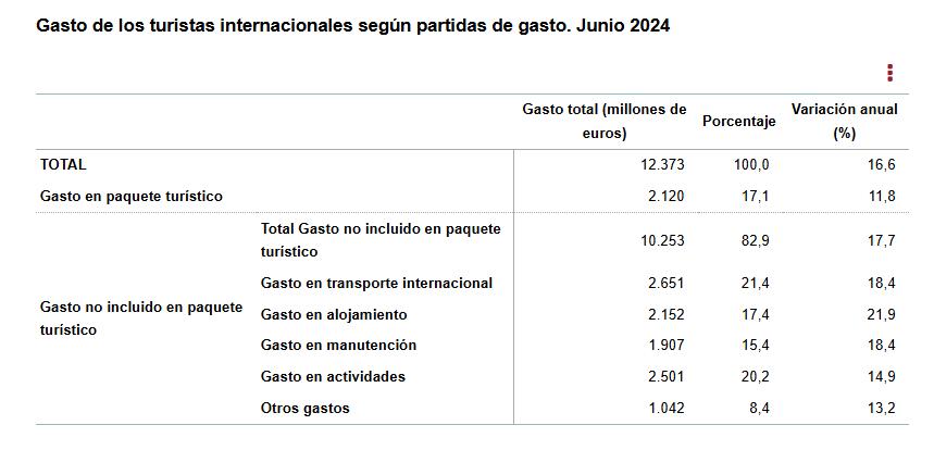 3 gasto turista internacional según partidas junio 2024