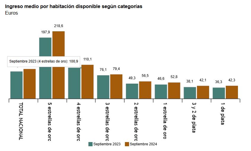 3 ingreso medio por habitacion segun categorias euros sep 2024