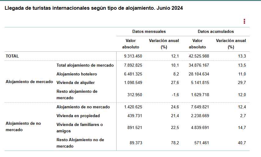 3 llegada de turistas internacionales según el tipo de alojamiento junio 2024