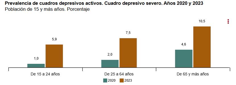 3 prevalencia de cuadros depresivos activos cuadro depresivo severo años 20 23 pob 15 años y mas