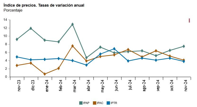 3 ïndice de precios tasas de variación anual noviembre 2024